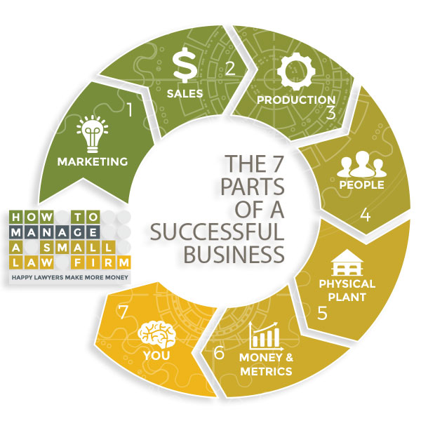 the 7 parts of a successful law firm: 1-marketing, 2-sales, 3-production, 4-people, 5-physical plant, 6-money and metrics, 7-you