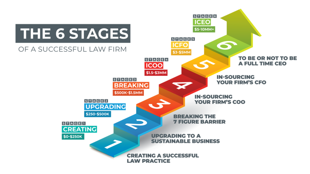 The six stages of a successful law firm $0-$250k, $250k-$500k, $500k-$1.5MM, $1.5MM-$3MM, $3MM-$5MM, $5MM-$10MM+