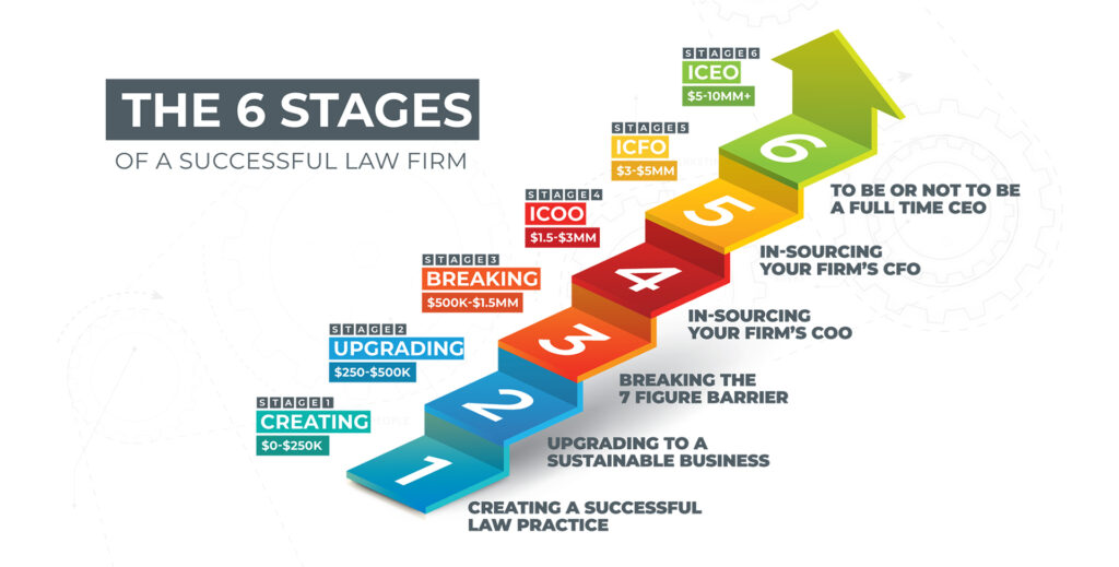 The six stages of a successful law firm $0-$250k, $250k-$500k, $500k-$1.5MM, $1.5MM-$3MM, $3MM-$5MM, $5MM-$10MM+