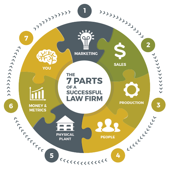 the 7 parts of a successful law firm: 1-marketing, 2-sales, 3-production, 4-people, 5-physical plant, 6-money and metrics, 7-you