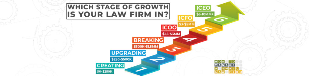 Which stage of growth is your law firm in? Six stages $0-$250k, $250k-$500k, $500k-$1.5MM, $1.5MM-$3MM, $3MM-$5MM, $5MM-$10MM+