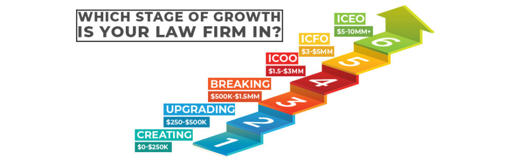 Which stage of growth is your law firm in? Six stages $0-$250k, $250k-$500k, $500k-$1.5MM, $1.5MM-$3MM, $3MM-$5MM, $5MM-$10MM+